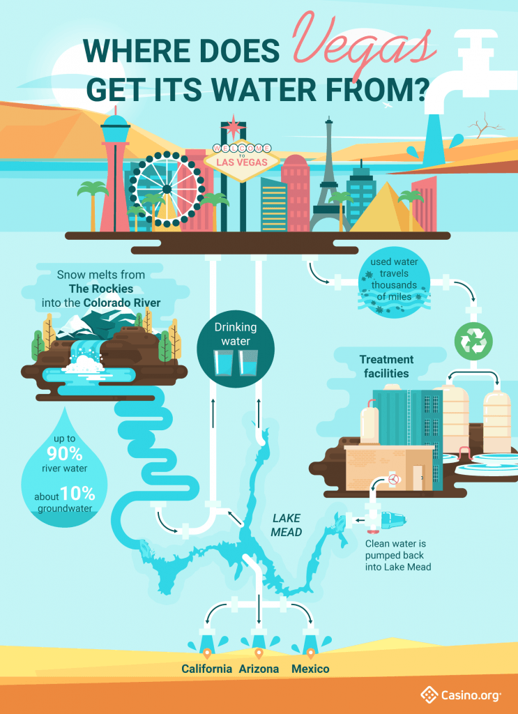 Where Vegas gets its water infographic